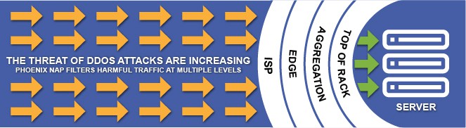 DDoS Protection of a server